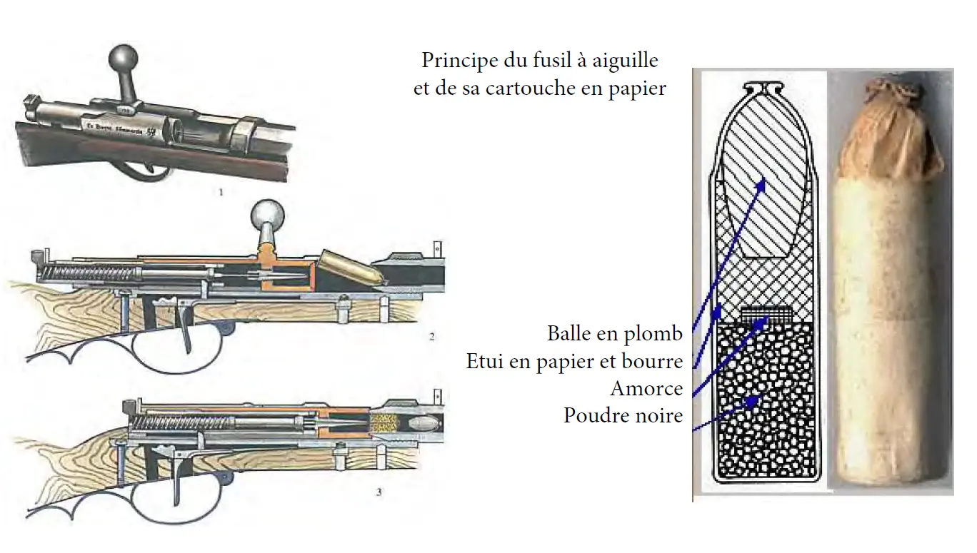 principe du fusil à aiguille